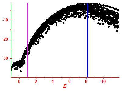 Strength function log